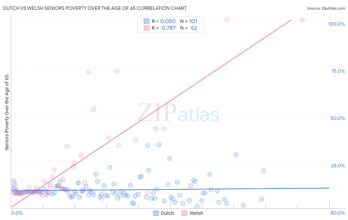 Dutch vs Welsh Seniors Poverty Over the Age of 65