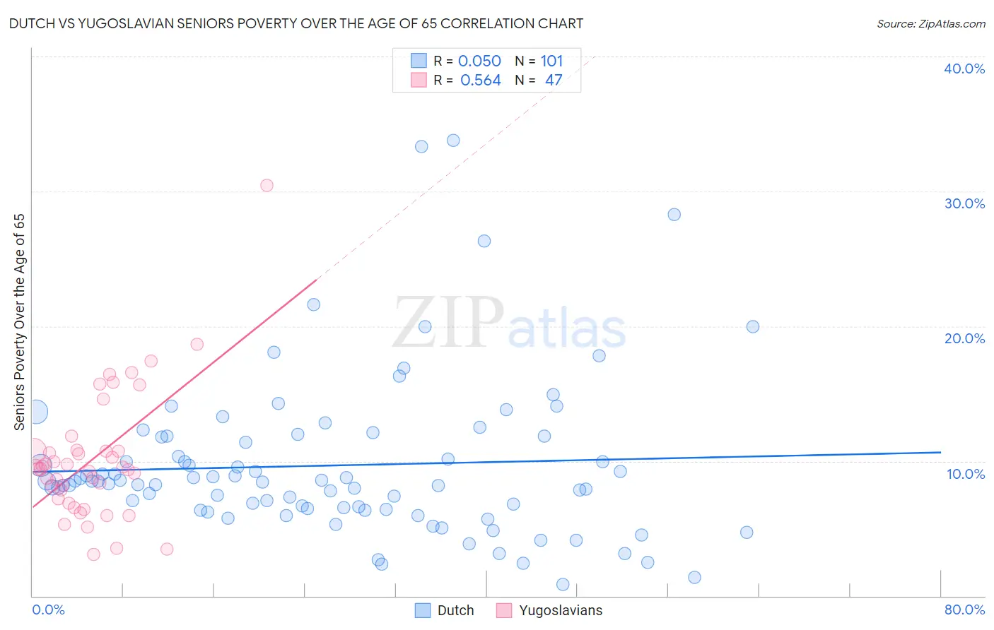 Dutch vs Yugoslavian Seniors Poverty Over the Age of 65