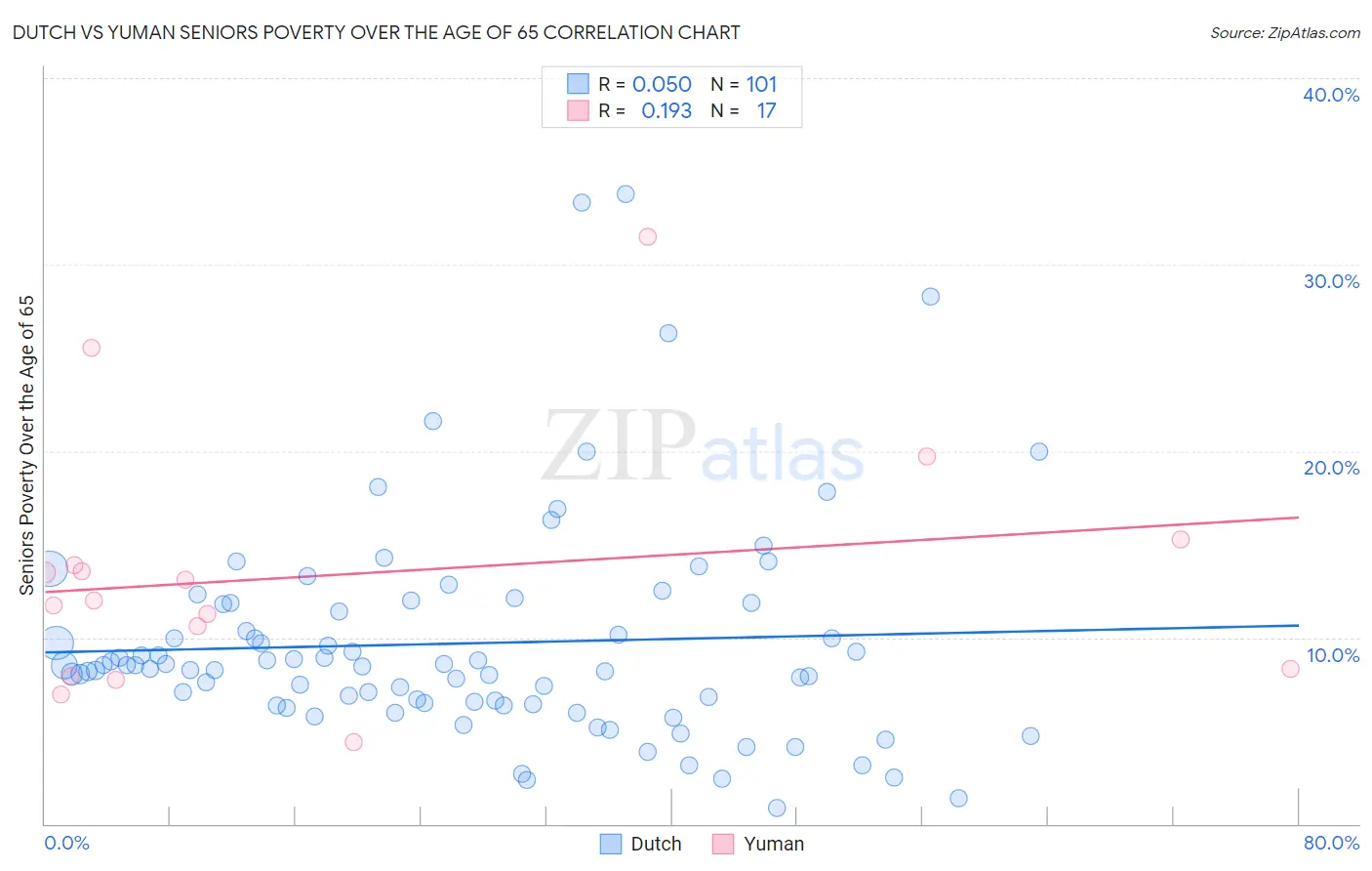 Dutch vs Yuman Seniors Poverty Over the Age of 65