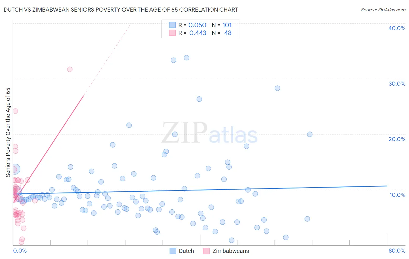 Dutch vs Zimbabwean Seniors Poverty Over the Age of 65