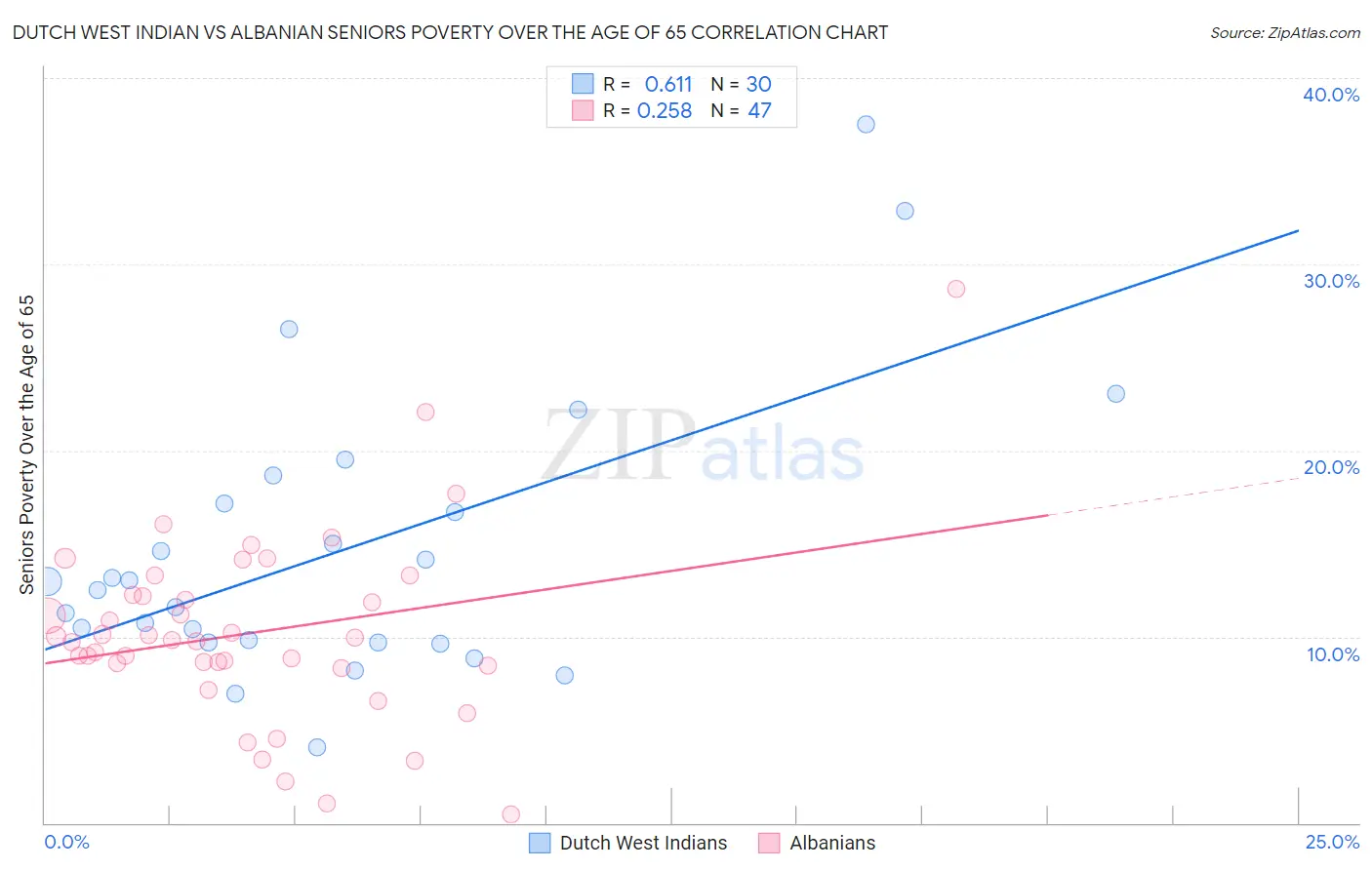 Dutch West Indian vs Albanian Seniors Poverty Over the Age of 65