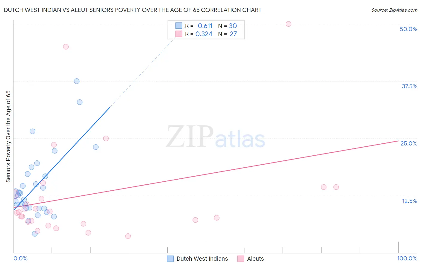 Dutch West Indian vs Aleut Seniors Poverty Over the Age of 65