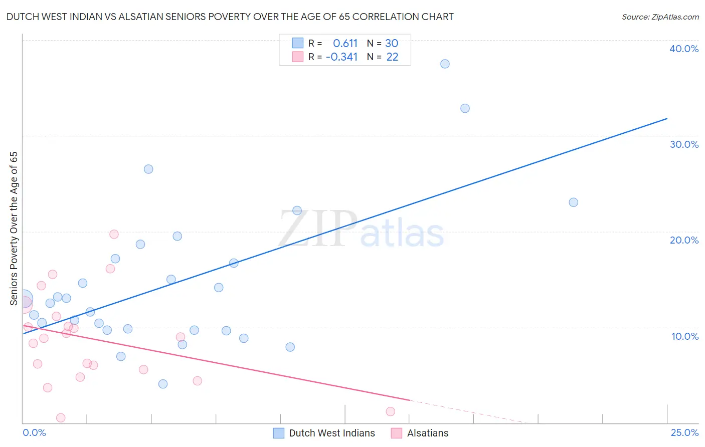 Dutch West Indian vs Alsatian Seniors Poverty Over the Age of 65