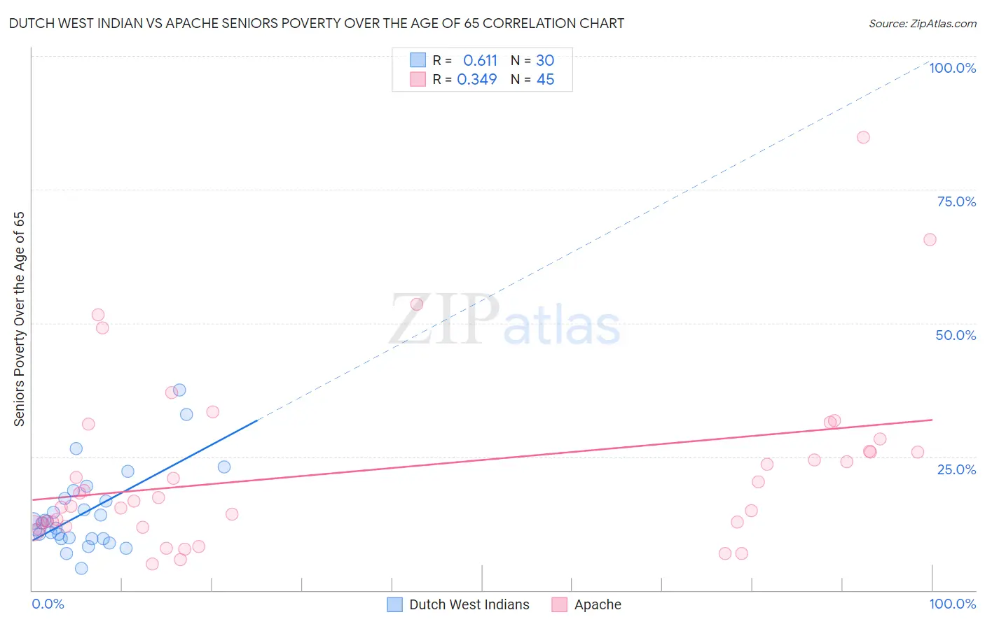 Dutch West Indian vs Apache Seniors Poverty Over the Age of 65