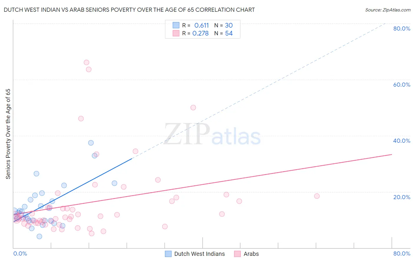 Dutch West Indian vs Arab Seniors Poverty Over the Age of 65