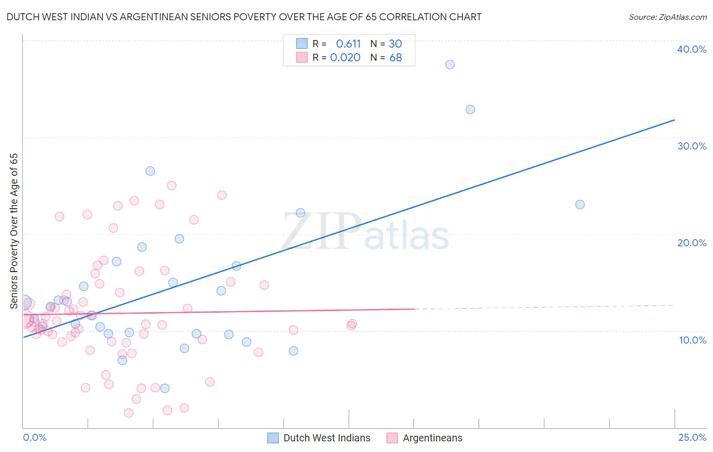 Dutch West Indian vs Argentinean Seniors Poverty Over the Age of 65