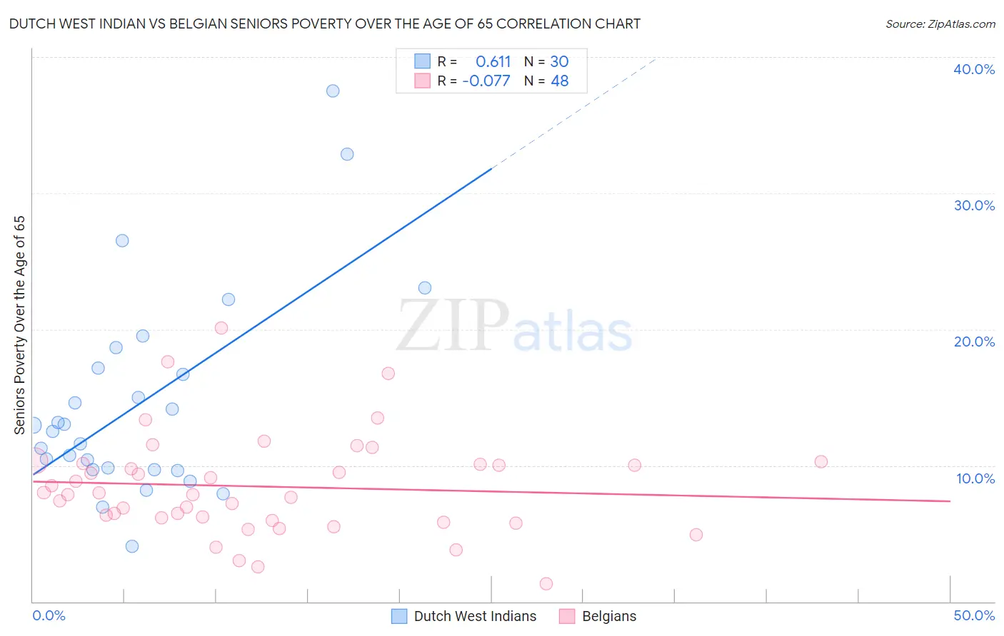 Dutch West Indian vs Belgian Seniors Poverty Over the Age of 65