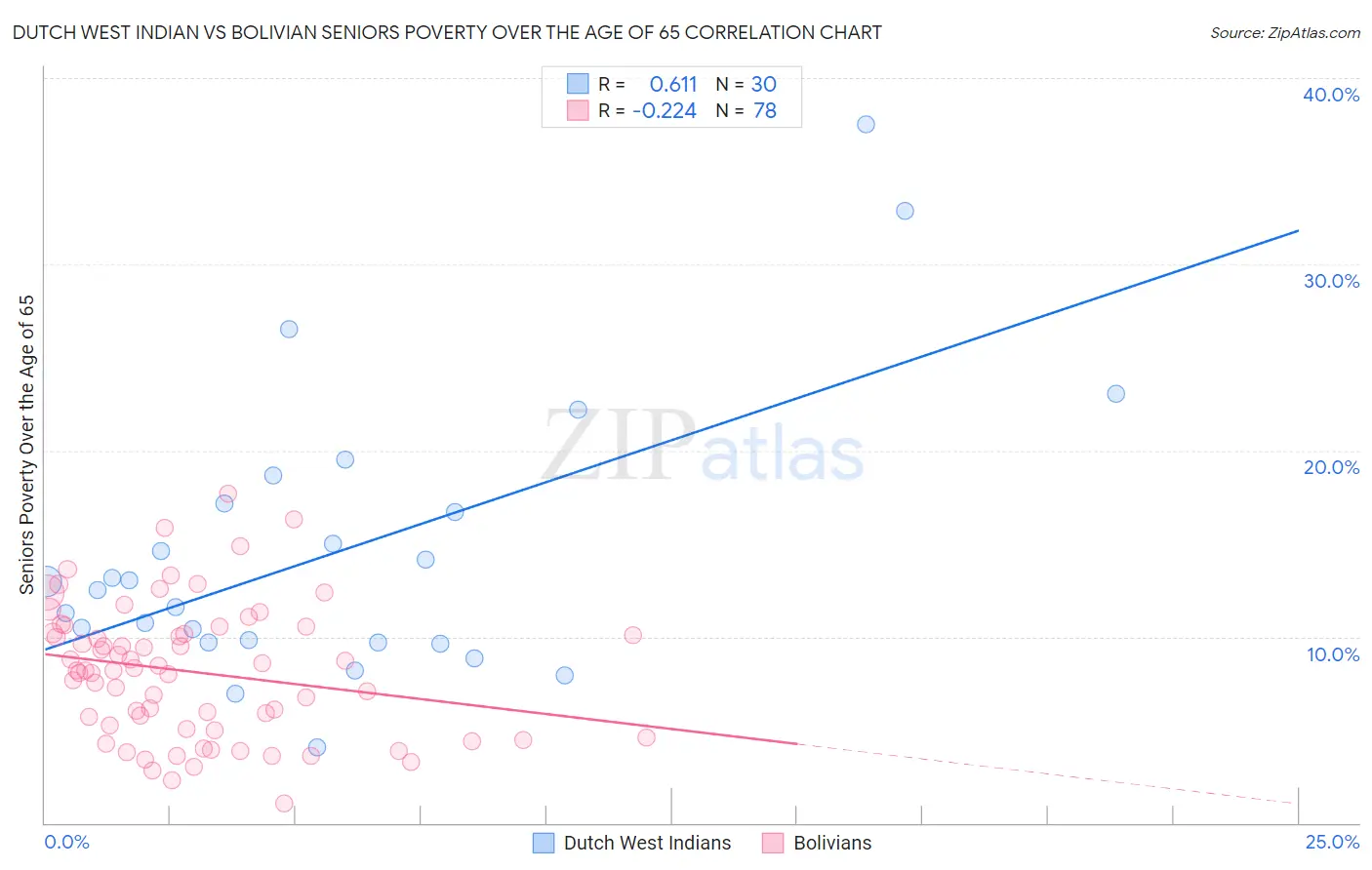 Dutch West Indian vs Bolivian Seniors Poverty Over the Age of 65