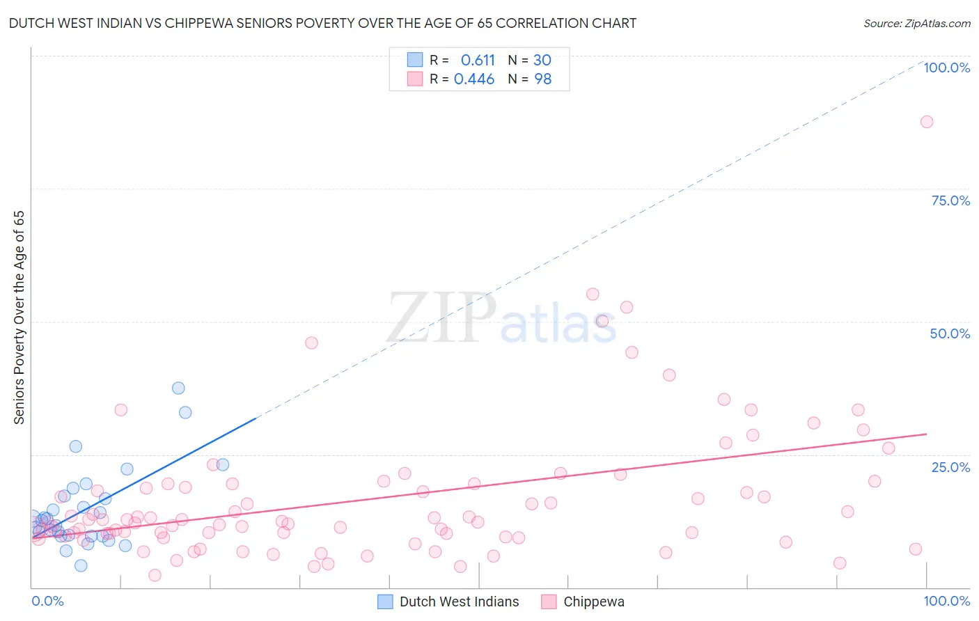 Dutch West Indian vs Chippewa Seniors Poverty Over the Age of 65