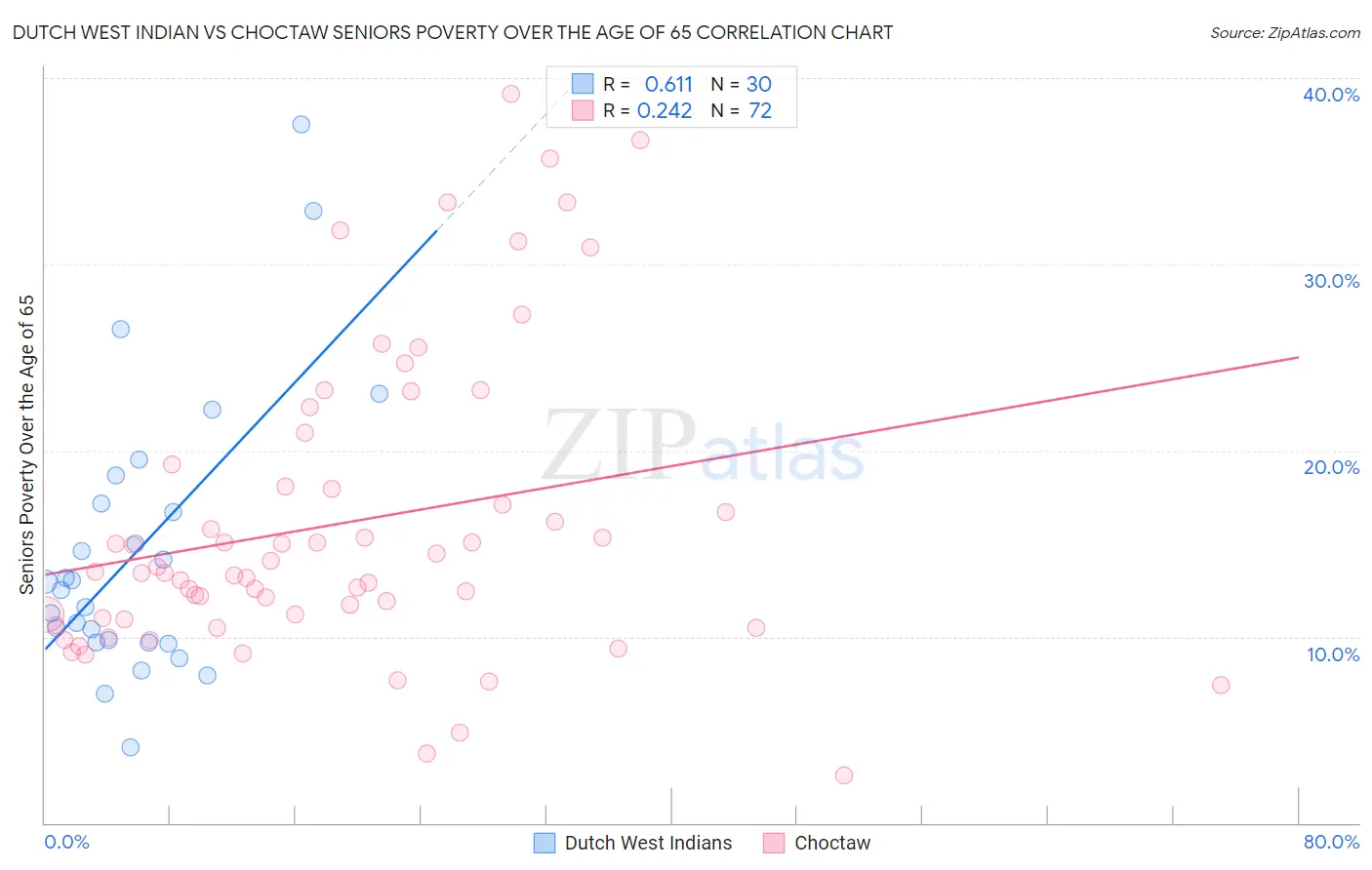 Dutch West Indian vs Choctaw Seniors Poverty Over the Age of 65