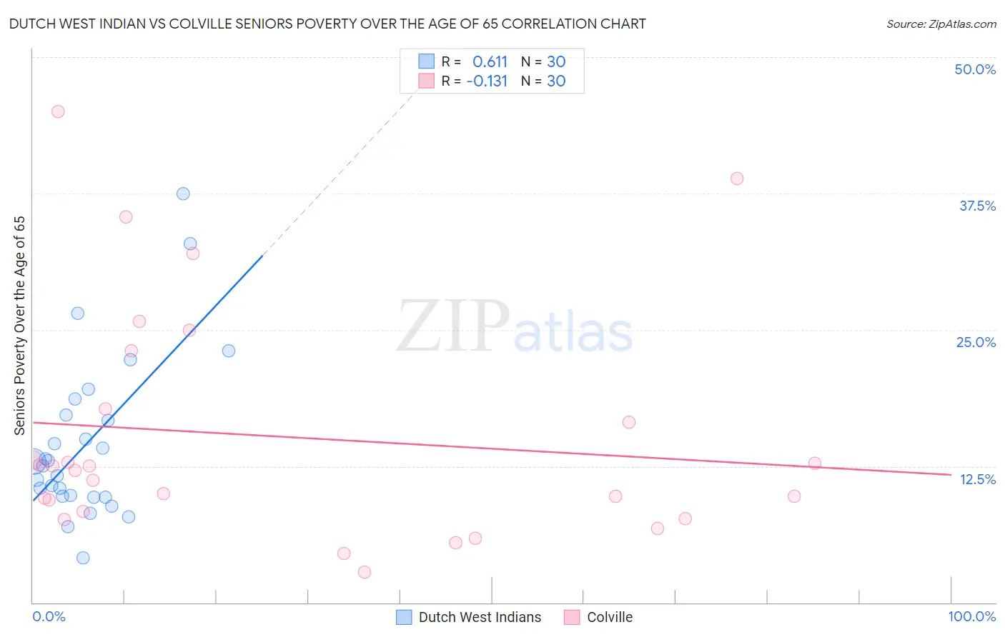 Dutch West Indian vs Colville Seniors Poverty Over the Age of 65