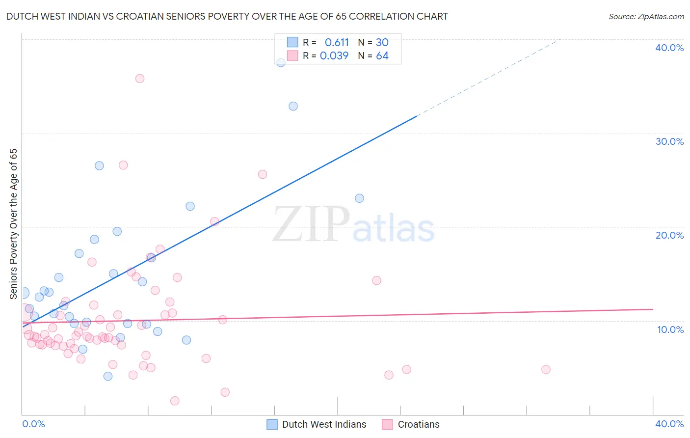 Dutch West Indian vs Croatian Seniors Poverty Over the Age of 65