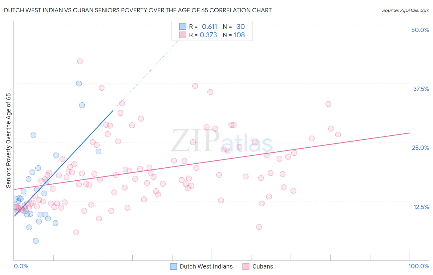 Dutch West Indian vs Cuban Seniors Poverty Over the Age of 65