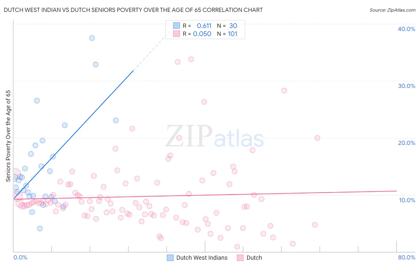 Dutch West Indian vs Dutch Seniors Poverty Over the Age of 65