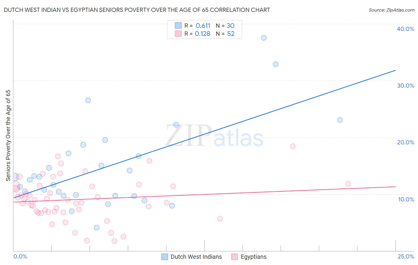 Dutch West Indian vs Egyptian Seniors Poverty Over the Age of 65