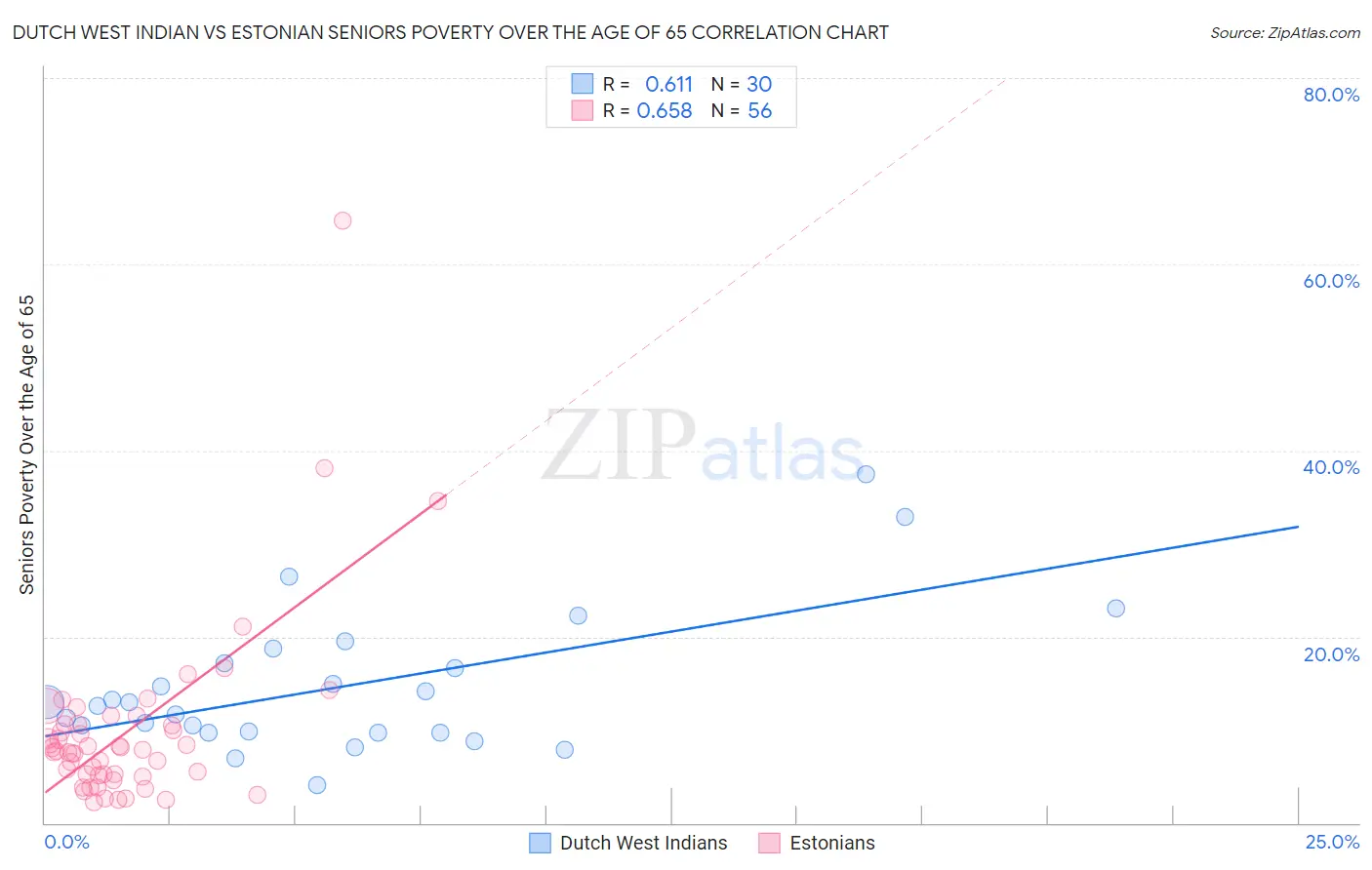 Dutch West Indian vs Estonian Seniors Poverty Over the Age of 65
