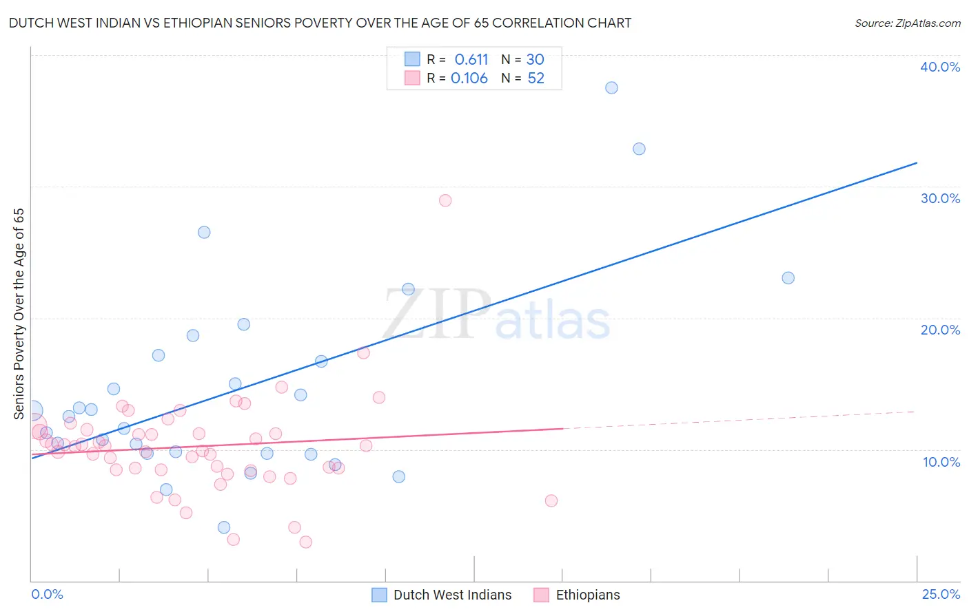 Dutch West Indian vs Ethiopian Seniors Poverty Over the Age of 65