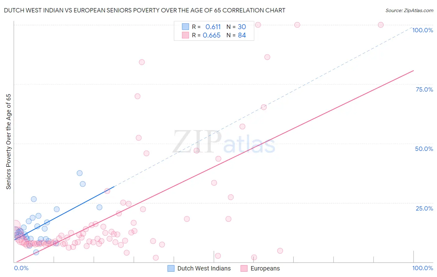 Dutch West Indian vs European Seniors Poverty Over the Age of 65