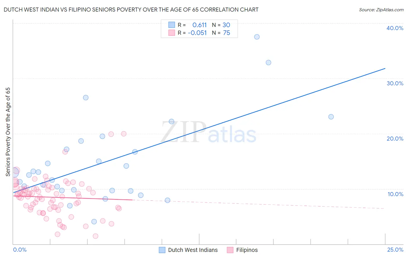 Dutch West Indian vs Filipino Seniors Poverty Over the Age of 65