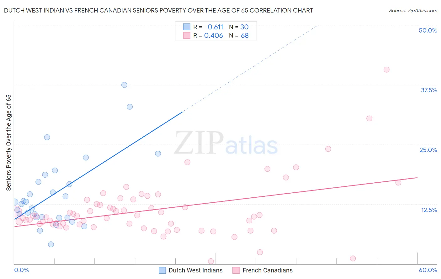 Dutch West Indian vs French Canadian Seniors Poverty Over the Age of 65