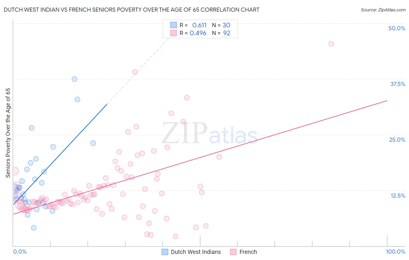 Dutch West Indian vs French Seniors Poverty Over the Age of 65