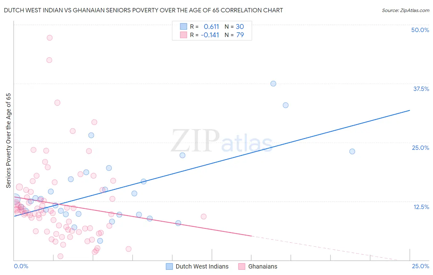 Dutch West Indian vs Ghanaian Seniors Poverty Over the Age of 65