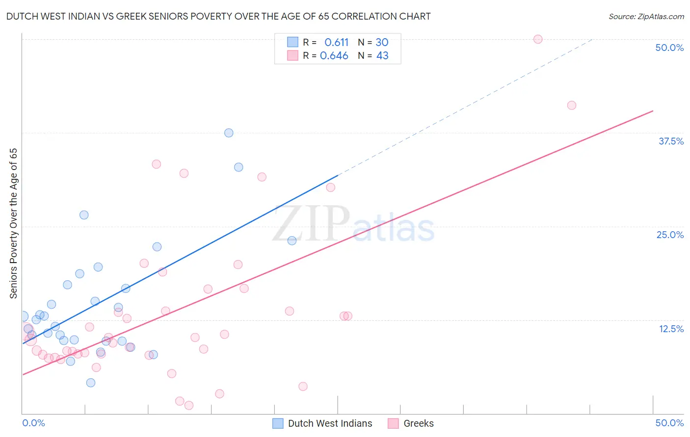 Dutch West Indian vs Greek Seniors Poverty Over the Age of 65