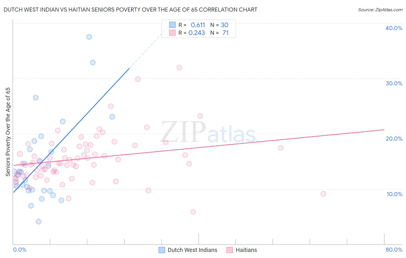 Dutch West Indian vs Haitian Seniors Poverty Over the Age of 65