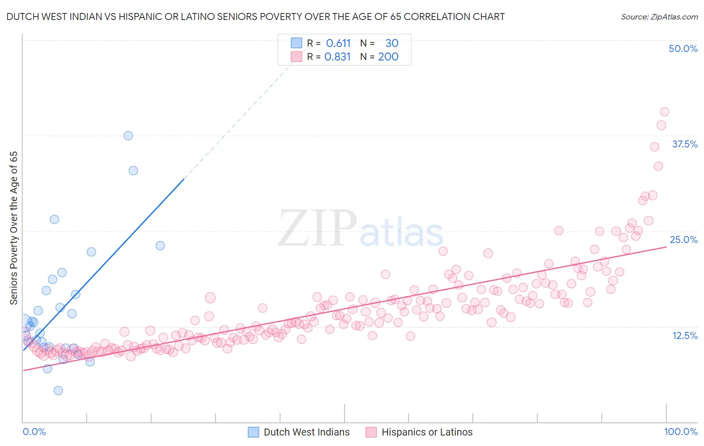 Dutch West Indian vs Hispanic or Latino Seniors Poverty Over the Age of 65