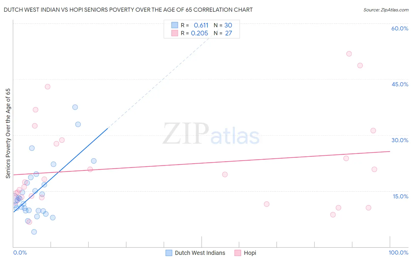 Dutch West Indian vs Hopi Seniors Poverty Over the Age of 65