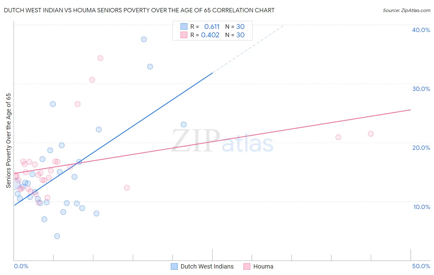 Dutch West Indian vs Houma Seniors Poverty Over the Age of 65