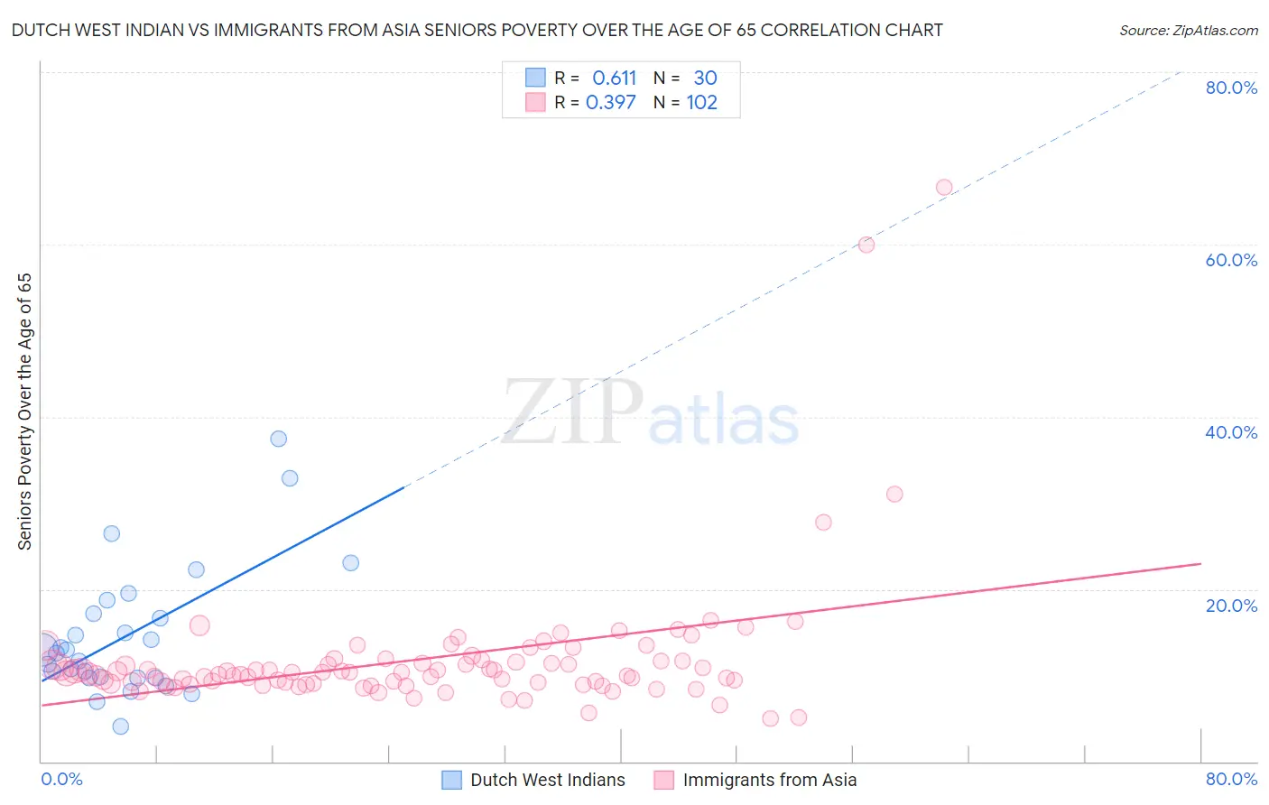 Dutch West Indian vs Immigrants from Asia Seniors Poverty Over the Age of 65