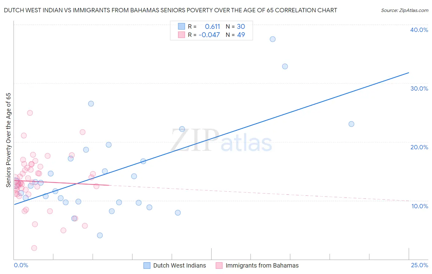 Dutch West Indian vs Immigrants from Bahamas Seniors Poverty Over the Age of 65