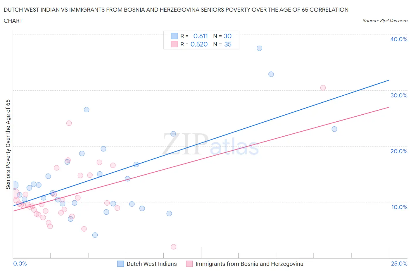 Dutch West Indian vs Immigrants from Bosnia and Herzegovina Seniors Poverty Over the Age of 65