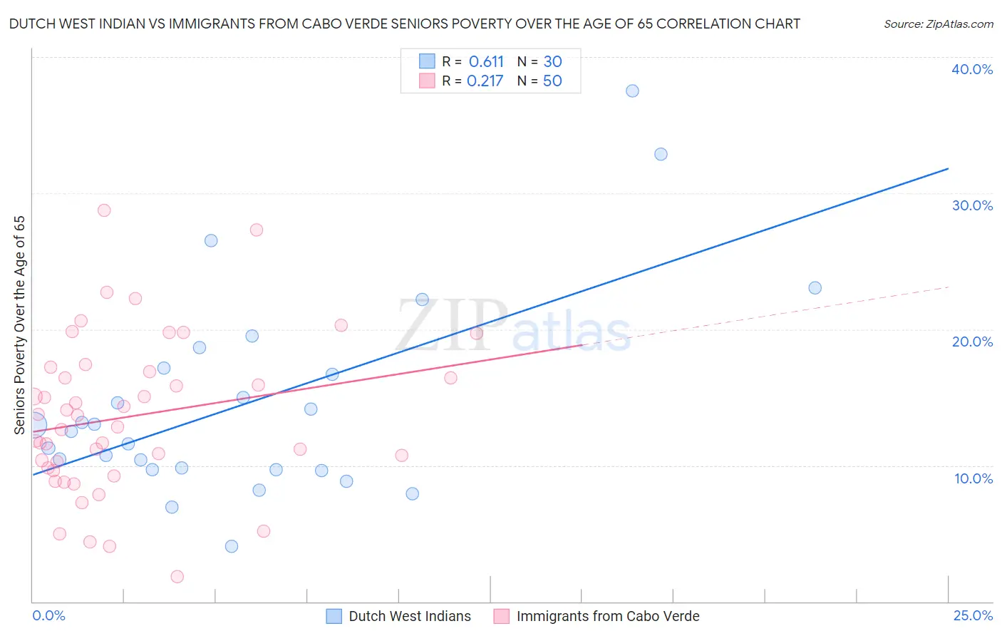 Dutch West Indian vs Immigrants from Cabo Verde Seniors Poverty Over the Age of 65