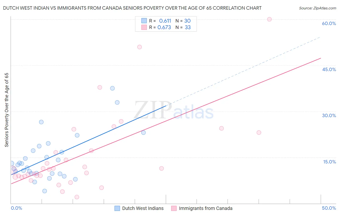 Dutch West Indian vs Immigrants from Canada Seniors Poverty Over the Age of 65