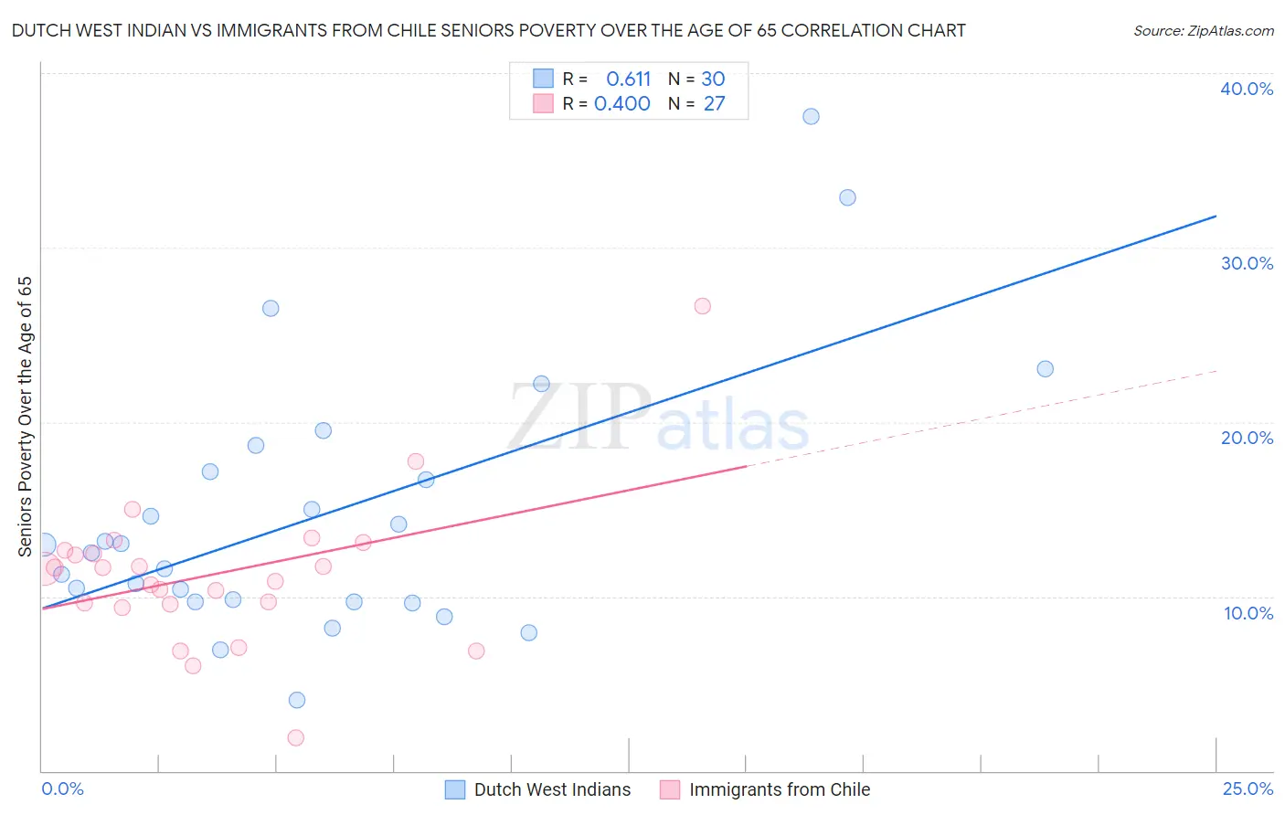 Dutch West Indian vs Immigrants from Chile Seniors Poverty Over the Age of 65