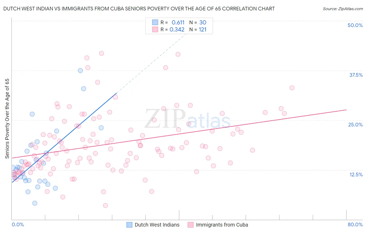 Dutch West Indian vs Immigrants from Cuba Seniors Poverty Over the Age of 65