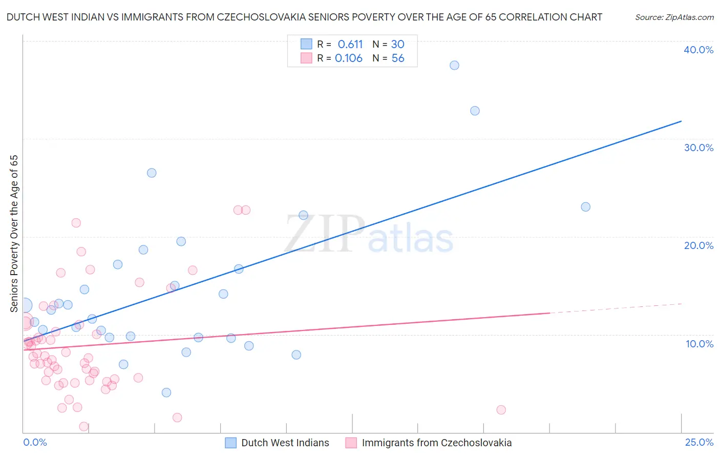 Dutch West Indian vs Immigrants from Czechoslovakia Seniors Poverty Over the Age of 65