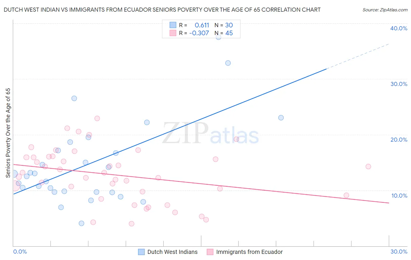 Dutch West Indian vs Immigrants from Ecuador Seniors Poverty Over the Age of 65