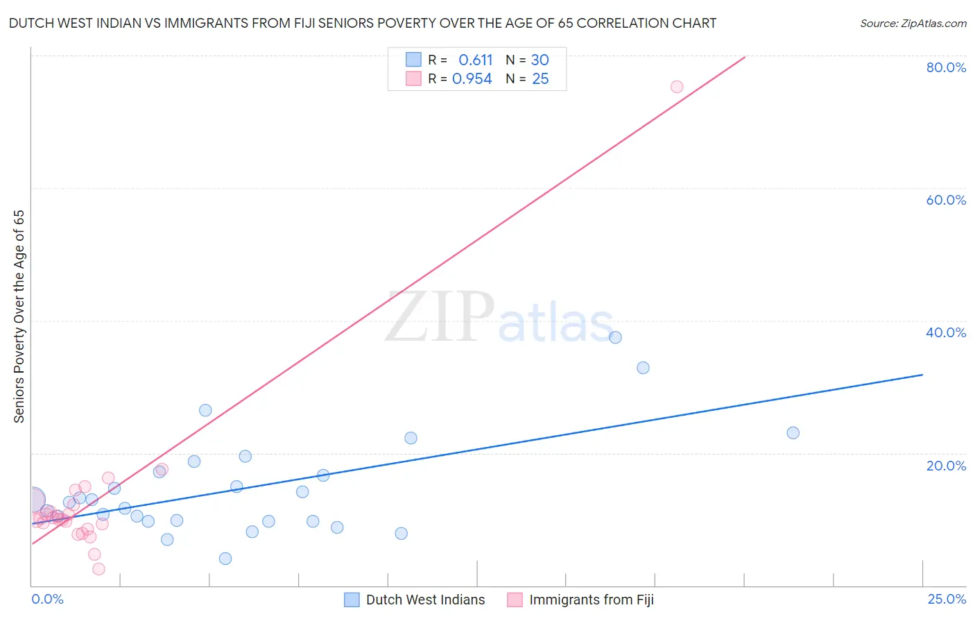 Dutch West Indian vs Immigrants from Fiji Seniors Poverty Over the Age of 65