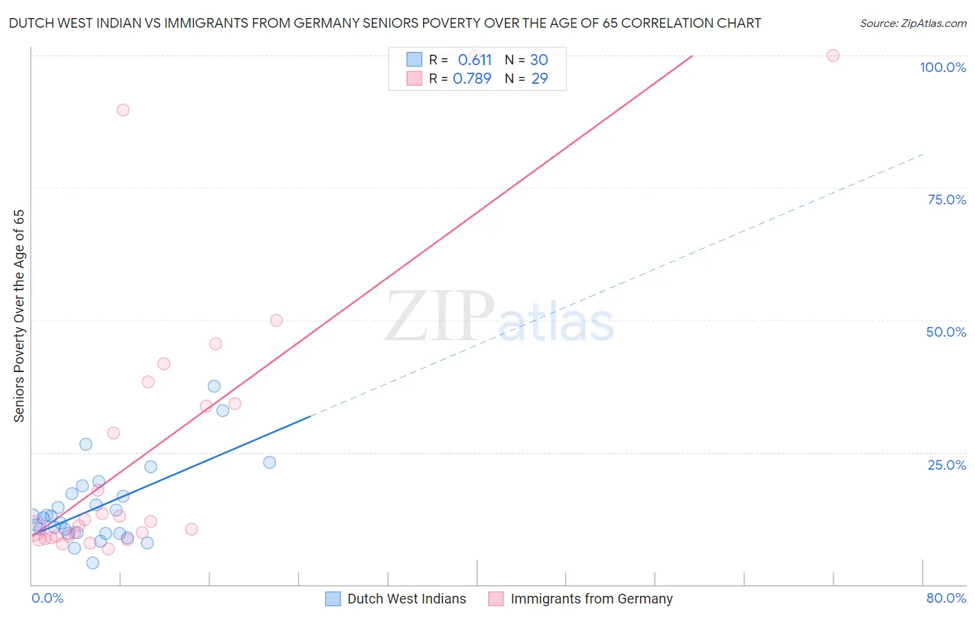 Dutch West Indian vs Immigrants from Germany Seniors Poverty Over the Age of 65