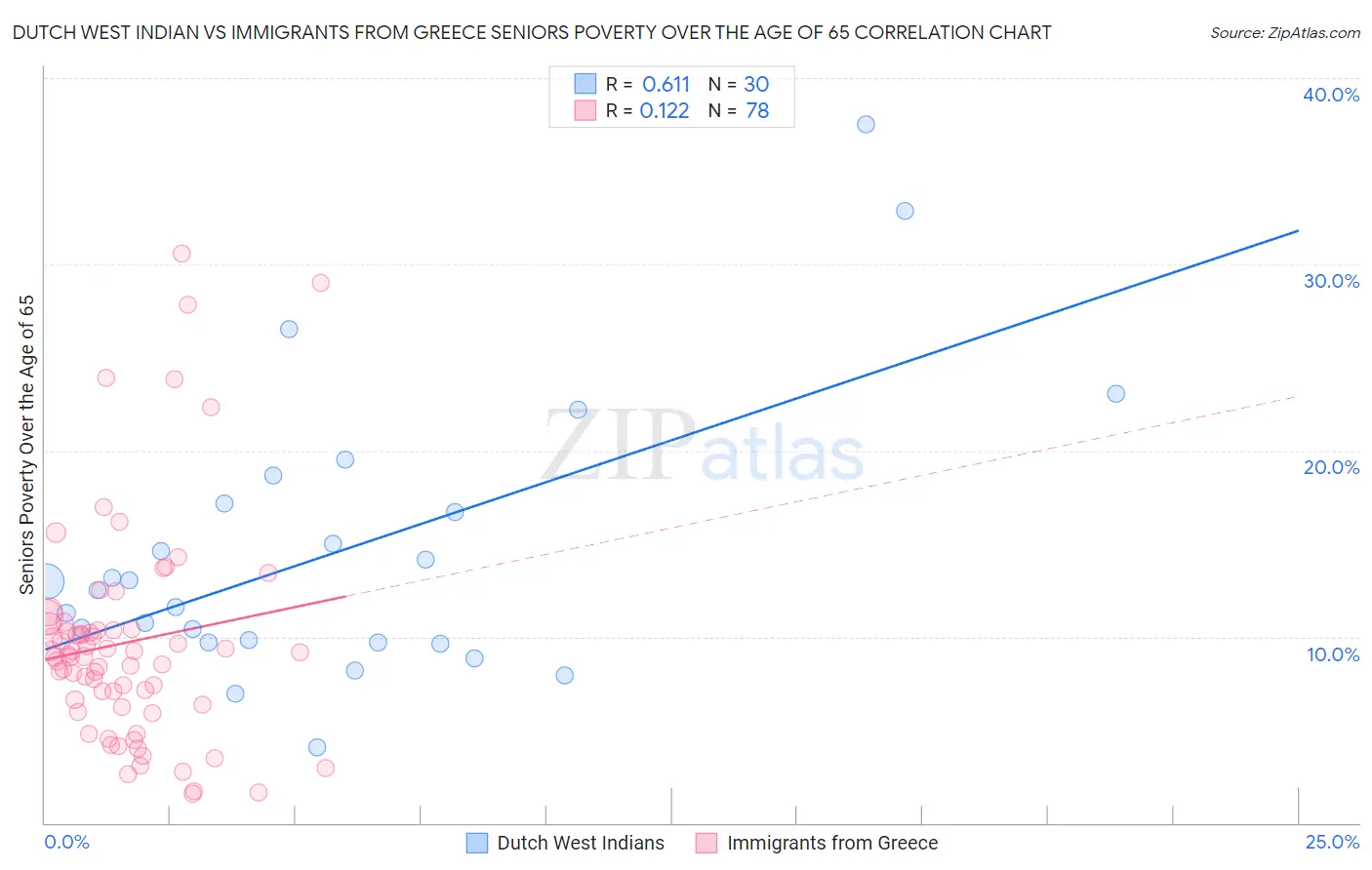 Dutch West Indian vs Immigrants from Greece Seniors Poverty Over the Age of 65