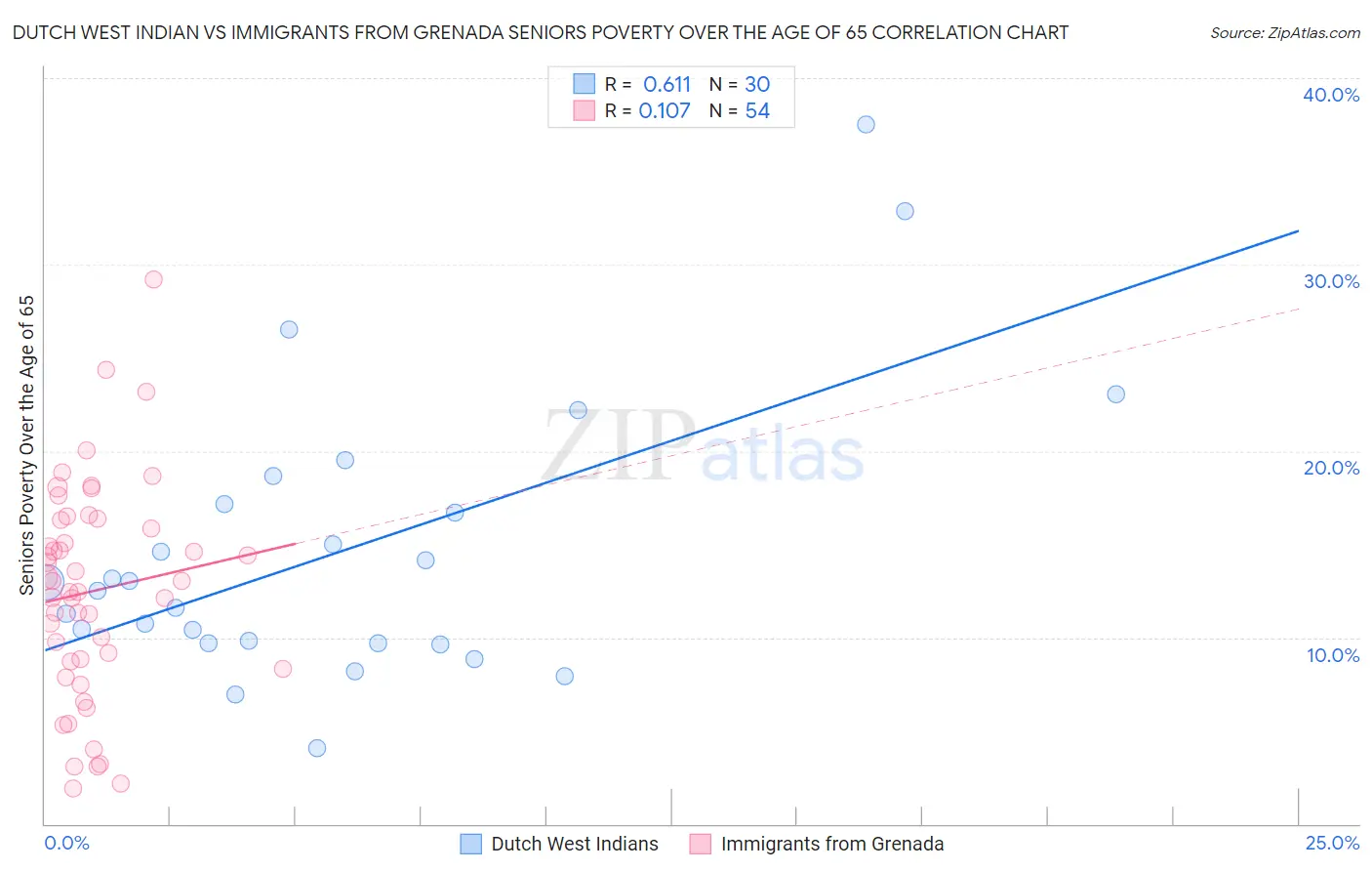 Dutch West Indian vs Immigrants from Grenada Seniors Poverty Over the Age of 65