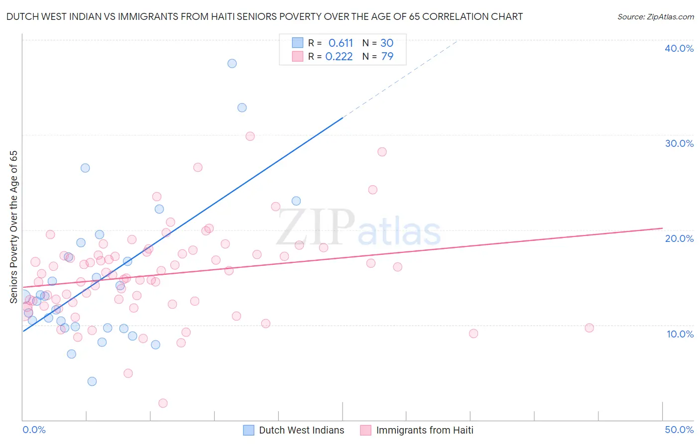 Dutch West Indian vs Immigrants from Haiti Seniors Poverty Over the Age of 65