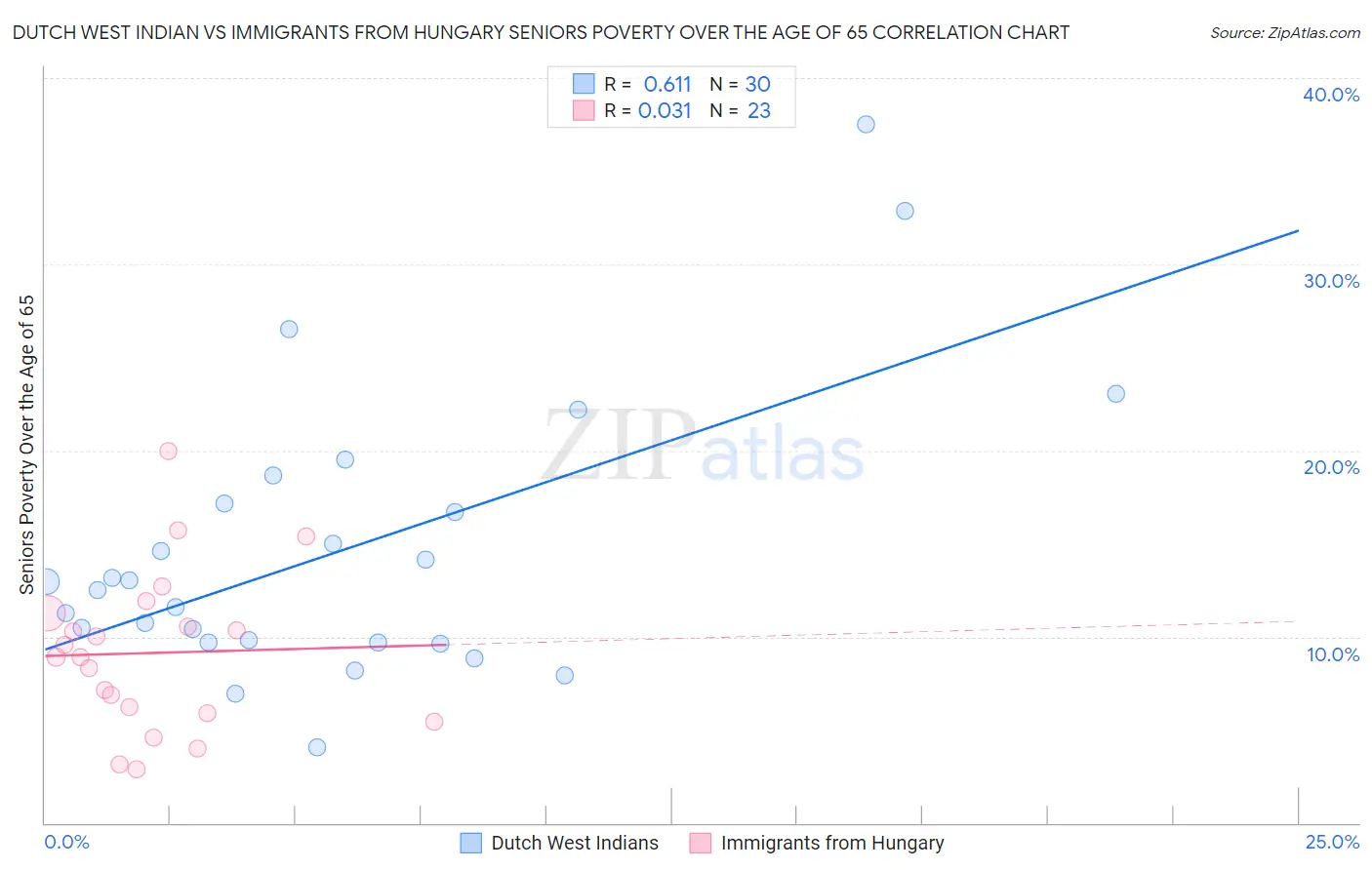 Dutch West Indian vs Immigrants from Hungary Seniors Poverty Over the Age of 65