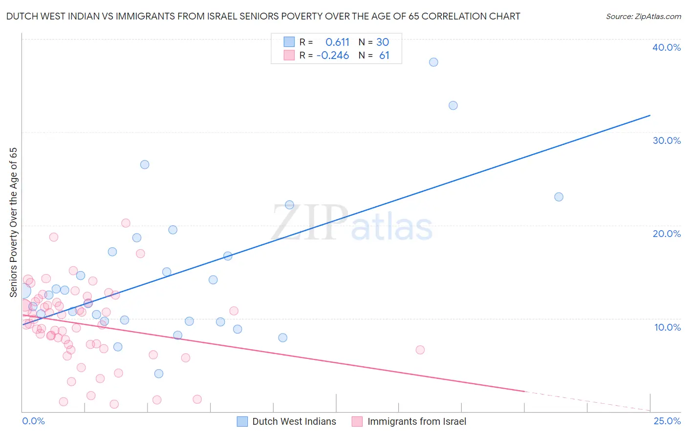 Dutch West Indian vs Immigrants from Israel Seniors Poverty Over the Age of 65