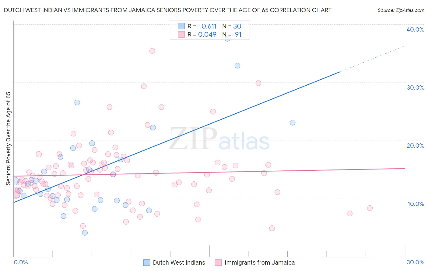 Dutch West Indian vs Immigrants from Jamaica Seniors Poverty Over the Age of 65