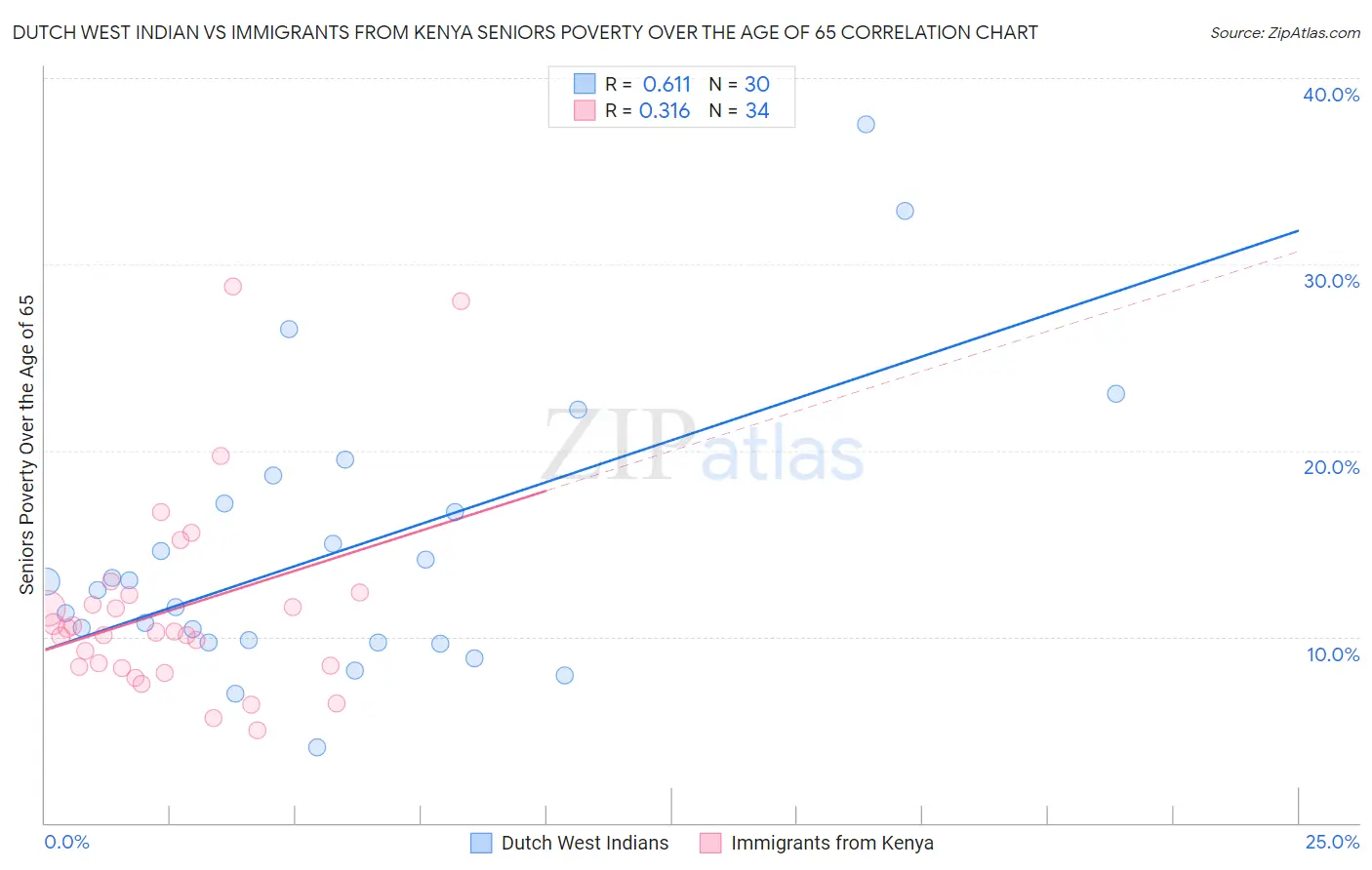 Dutch West Indian vs Immigrants from Kenya Seniors Poverty Over the Age of 65