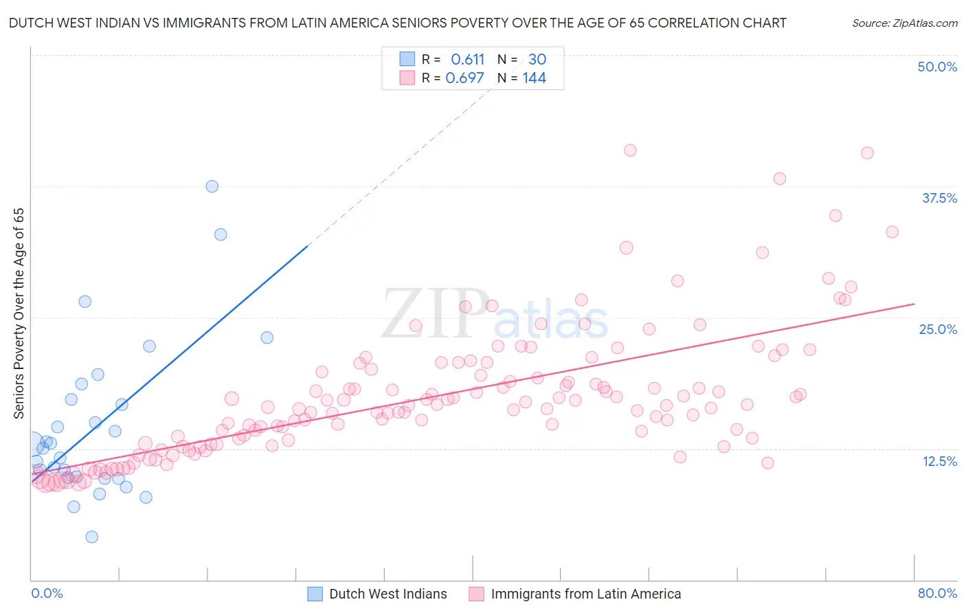 Dutch West Indian vs Immigrants from Latin America Seniors Poverty Over the Age of 65